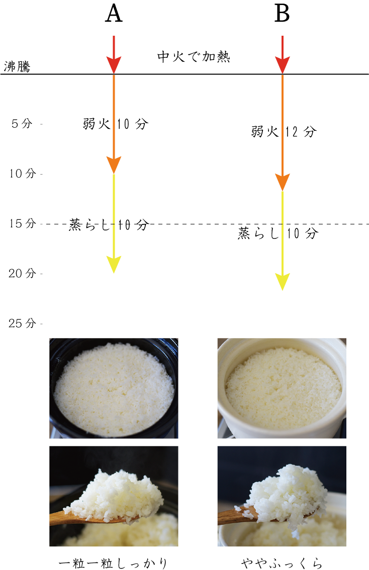土鍋でごはんの炊き方を改めて考えました2 Report 富ヶ谷食事研究白書